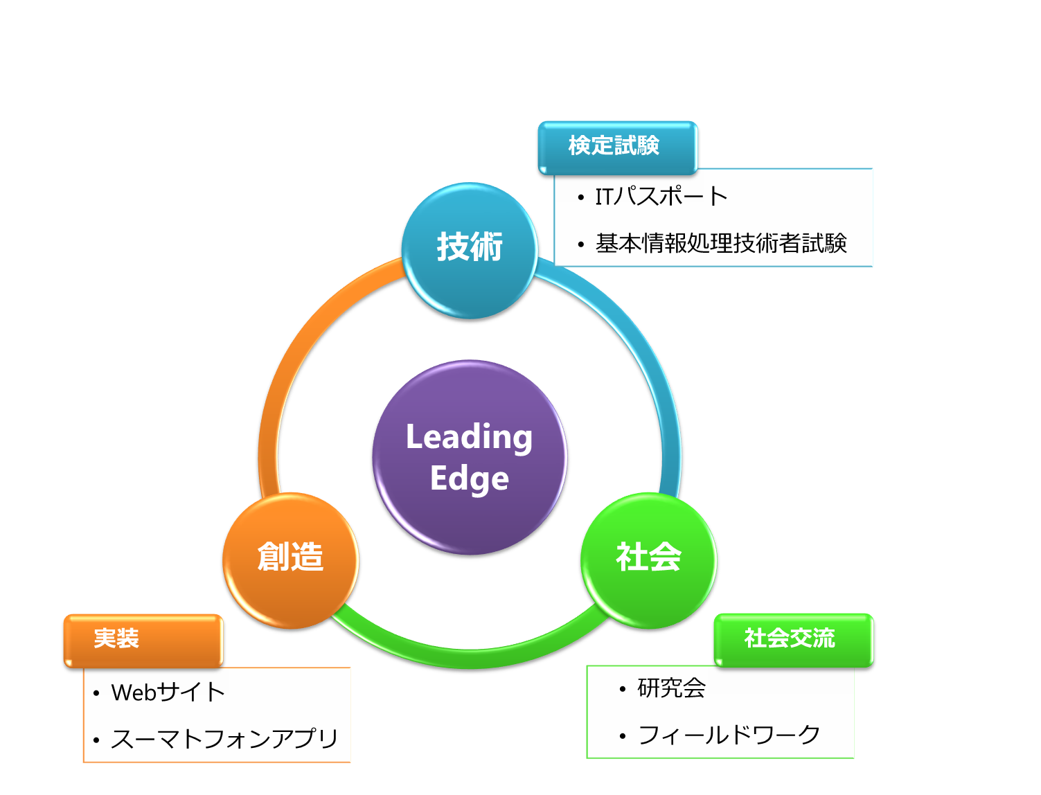 ゼミの概念図